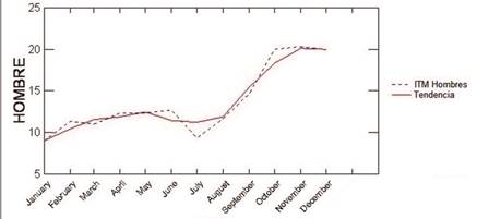 Distribución de frecuencia de las ITM en hombres en relación al mes del año.