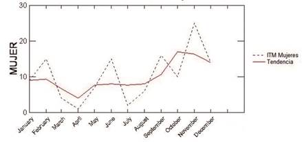 Distribución de frecuencia de las ITM en mujeres en relación al mes del año.