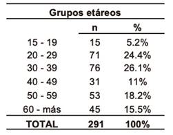 Distribución de pacientes por grupos etáreos.