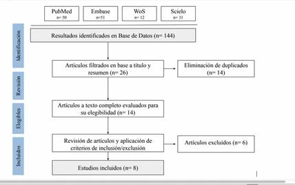 Diagrama de flujo de Selección de Artículos