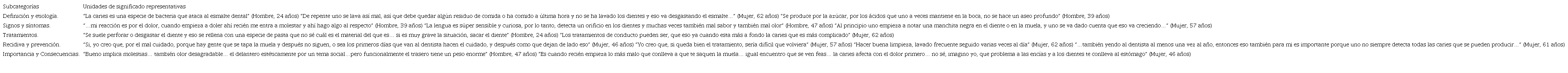 Creencias sobre Caries Dental, Subcategorías y Citas.