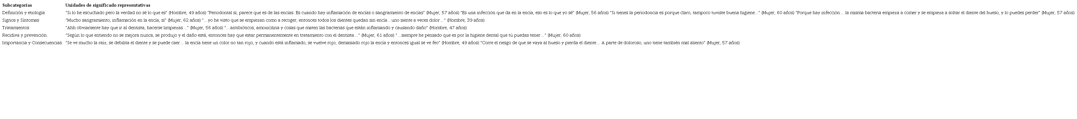 Creencias sobre Enfermedad Periodontal, Subcategorías y Citas.