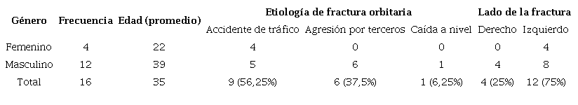 Epidemiología, etiología y lado de fractura orbitaria