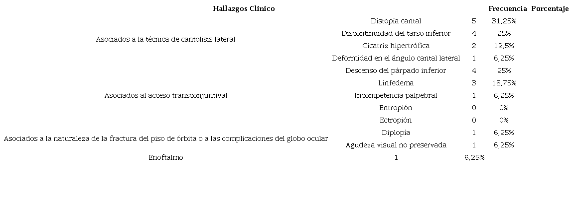Hallazgos clínicos post quirúrgicos