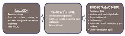Flujo de trabajo recomendado