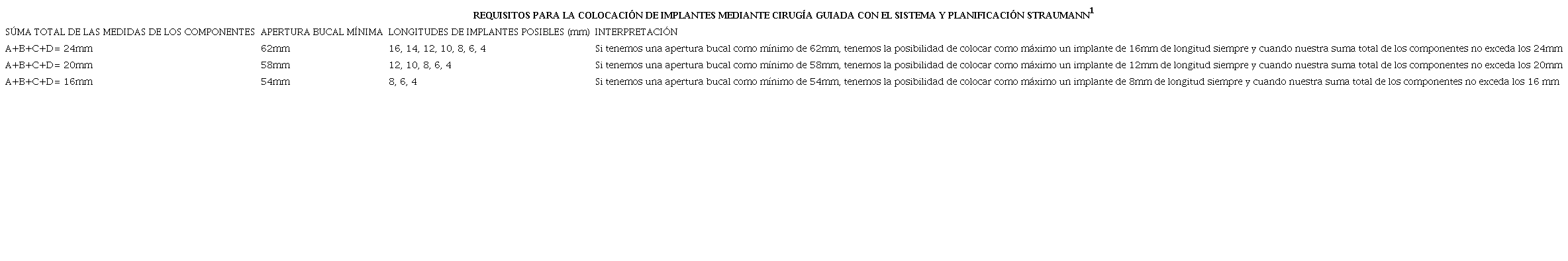 Recomendaciones para la colocación de implantes mediante cirugía guiada con el protocolo guiado Straumann