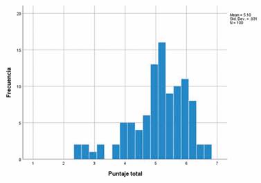 Distribución del puntaje total del cuestionario. Mean = Promedio / Std. Dev. = Desviación estándar / N = número de participantes
