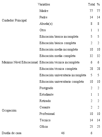 Datos sociodemográficos de los participantes