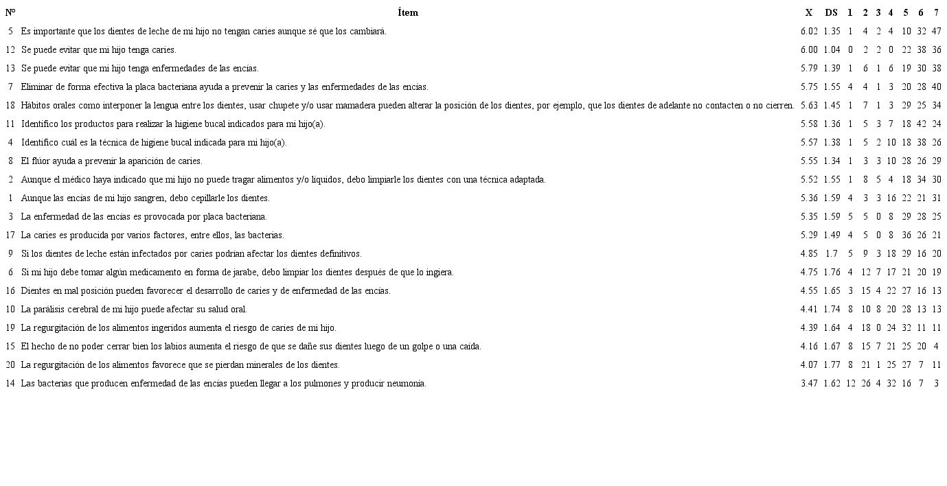 Resultados descriptivos de respuestas al cuestionario. Ítems están ordenados descendentemente por el promedio de respuestas. X = Promedio; DS = desviación estándar; Valores 1 = lo ignoro completamente; 2 = lo ignoro; 3 = me parece que no; 4 = no estoy seguro(a); 5 = me parece que sí; 6 = lo tengo claro; 7 = lo tengo absolutamente claro (N: 100)