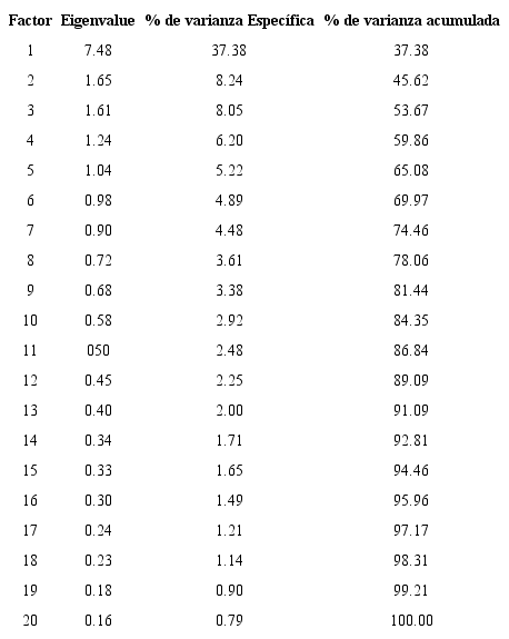 Resultados del Análisis de Componentes Principales (ACP).
