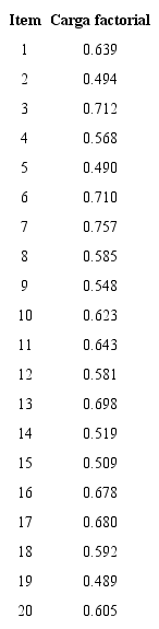 Cargas factoriales.