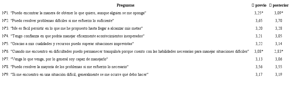 Promedios previo posterior de las respuestas de los estudiantes de las 10 preguntas del estudio. Se identifica con rojo y asterisco los promedios con diferencia estadística (test de Wilcoxon), preguntas 1 (p=0,05) y 6 (p=0,01).