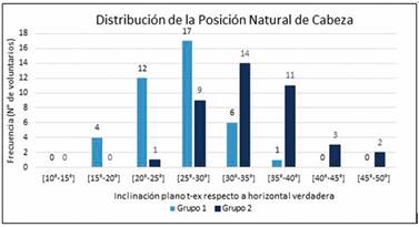 Distribución de los valores de la inclinación de la PNC dividido en grupos según tipo de dentición. Se observa un aumento en la frecuencia de voluntarios del grupo 2 a partir de los 25°-30°, siendo el pick en el grupo 30°-35°, mientras que el grupo 1 concentra la mayor cantidad en el rango de 25°-30°.