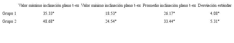 Tabla resumen de los valores obtenidos para la inclinación de PNC por grupo medida en grados.