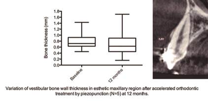 Buccal bone plate thickness comparison between baseline and 12 months after treatment.