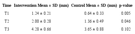 Canine distalization in control and intervention group.