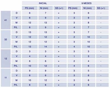 Parámetros clínicos basales y evaluación a los 9 meses de los sitios más comprometidos. PS: profundidad al sondaje; NI: nivel de inserción; SS: sangrado al sondaje D: distal; V: vestibular; M: mesial; P/L: palatino/lingual