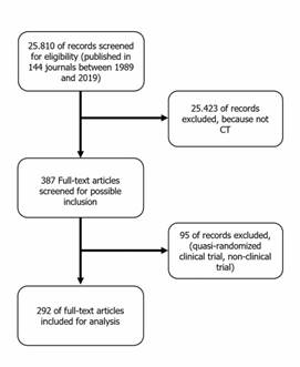 Flow diagram for the article selection process