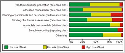 Risk of bias graph: review authors’ judgments about each risk of bias item presented as percentages across all included studies.