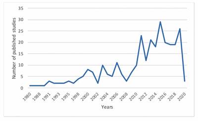 RCTs published per
