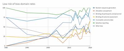 Proportions of each RoB assessment across domains over the years Figure 4A: Low risk of bias domain rates
