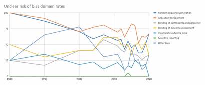 Proportions of each RoB assessment across domains over the years. Figure 4B: Unclear risk of bias domain rates
