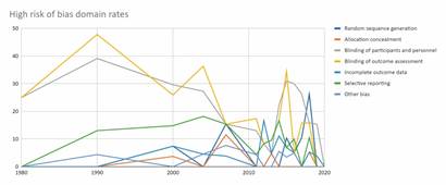 Proportions of each RoB assessment across domains over the years. Figure 4C: High risk of bias domain rates