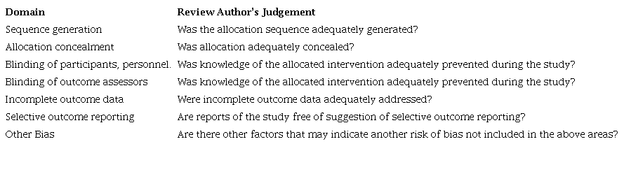 The seven domains of Cochrane Collaboration’s tool (Higgins JPT, Altman DG, Sterne JAC (editors), n.d.) for assessing risk of bias.
