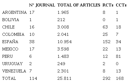 Details of the number of journals identified by country, number of articles reviewed, and number of CCTs and RCTs found