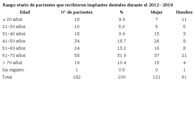 Rango etario de pacientes que recibieron implantes dentales durante el 2012- 2019.