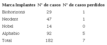 Casos por marca de implante y casos perdidos.