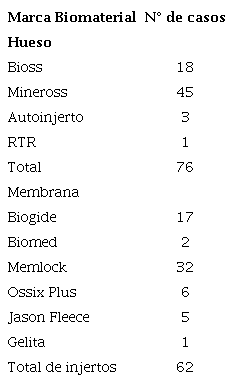 Casos por marca de biomaterial