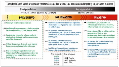 Representación esquemática sobre las recomendaciones para el manejo preventivo, no invasivo e invasivo de las lesiones de caries radicular. ppm: partes por millón; RCLs: Lesiones de Caries Radicular por su sigla en inglés; SDF: Fluoruro Diamino de Plata por su sigla en inglés; VIMR: Vidrio Ionómero Modificado con Resina; VIC: Vidrio Ionómero Convencional; ART: Tratamiento Restaurativo Atraumático por su sigla en inglés.