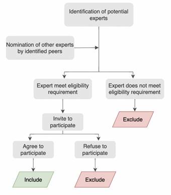 Recruitment process