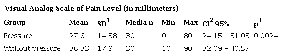 Level of pain perceived by study group according to the visual analog scale of pain (n=71).