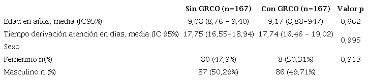 Distribución de las variables basales según si usaron o no la GRCO para realizar la Derivación