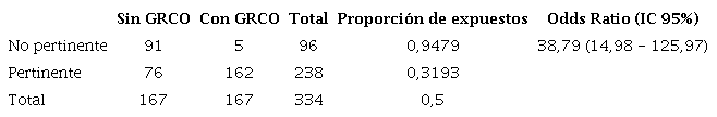 Odd ratio del uso o no de la GRCO y la pertinencia de derivación