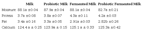 Moisture. Protein Fat, and calcium of milk, probiotic milk, fermented milk and probiotic fermented milk.