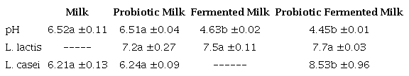 pH, Lactococcus lactis and Lactobacillus casei count of milk, probiotic milk, fermented milk and probiotic fermented milk