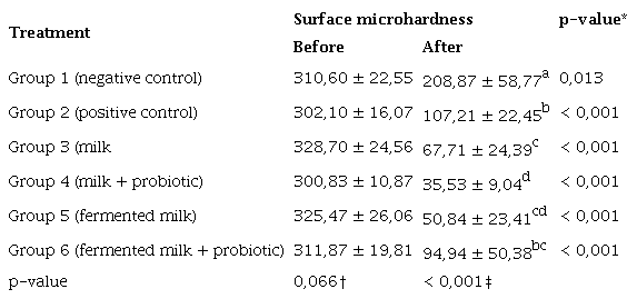 Surface microhardness of enamel around orthodontic brackets before and after treatments