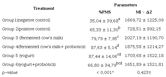 Percentage of loss of superficial microhardness and internal microhardness, according to the treatments.