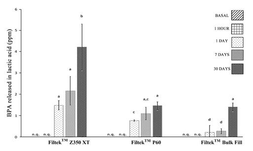 BPA concentration in 0.001 M lactic acid solution from Filtek™ Z350 XT, Filtek™ P60 and Filtek™ Bulk Fill at basal time, 1 h, 1 d, and 7 d and 30 d. Different letters indicate significant differences among dental composite resins. Multiple comparisons of means were performed using Tukey’s test (P < 0.05) significance level. n.q.: no quantified.