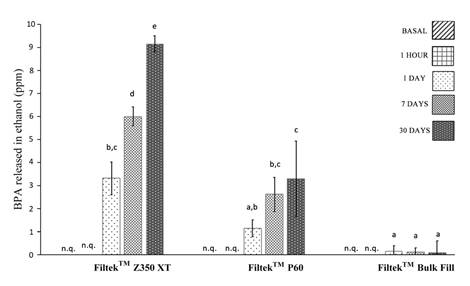 BPA concentration in 15% ethanol from Filtek™ Z350 XT, Filtek™ P60 and Filtek™ Bulk Fill at basal time, 1 h, 1 d, and 7d and 30 d. Different letters indicate significant differences among dental composite resins. Multiple comparisons of means were performed using Tukey’s test (P < 0.05) significance level.