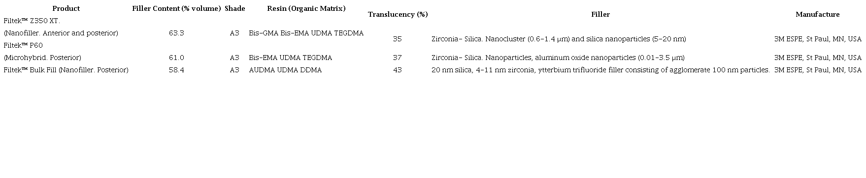 Information and composition of the dental composite resins.