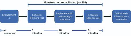 Diseño experimental del estudio( periodo de observación e intervenciones realizadas)