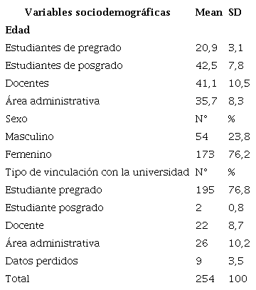 Características basales de los encuestados (n= 254)
