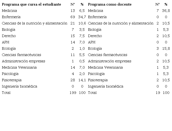 Participantes por dependencia y vinculación