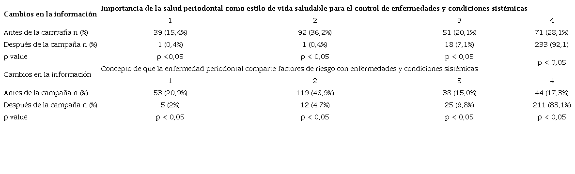 Cambios en la información antes y después de la campaña preventiva*