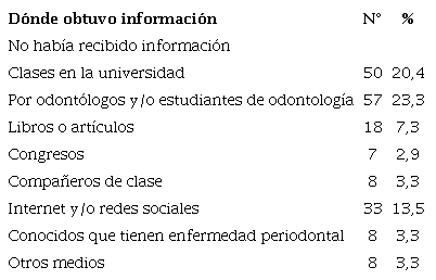 Fuente de Información obtenida previamente sobre la importancia de la enfermedad periodontal para el control de otras NCD´s