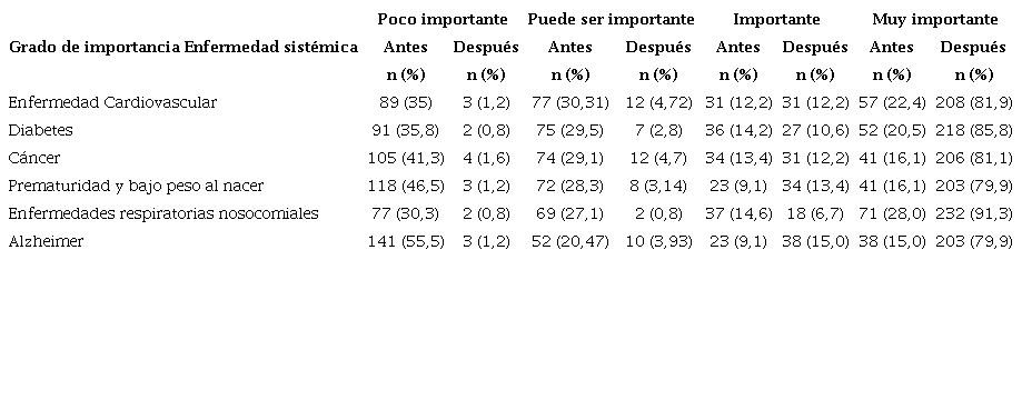 Grado de Importancia que tiene la salud periodontal para el control de enfermedades sistémicas, antes y después de la campaña educativa.
